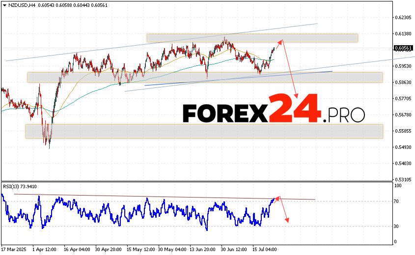 NZDUSD Forecast and Analysis for July 25, 2025 The New Zealand dollar against the US dollar (NZD/USD) continues to move within the framework of an upward trend and the formation of a head and shoulders reversal pattern. Moving averages indicate a short-term bullish trend for the pair. Prices have broken through the area between the signal lines upwards, indicating pressure from buyers of the currency pair and a potential continuation of the instrument's growth from current levels. At the time of publication of the Forex forecast, the New Zealand dollar to US dollar exchange rate is 0.6056. At the moment, we should expect an attempt at a bullish correction of quotes and a test of the resistance level near the 0.6065 area. Further, as part of the forecast and Forex analysis for tomorrow, we expect a downward rebound in prices and an attempt to develop a decline in the currency pair to the area below the 0.5770 level.