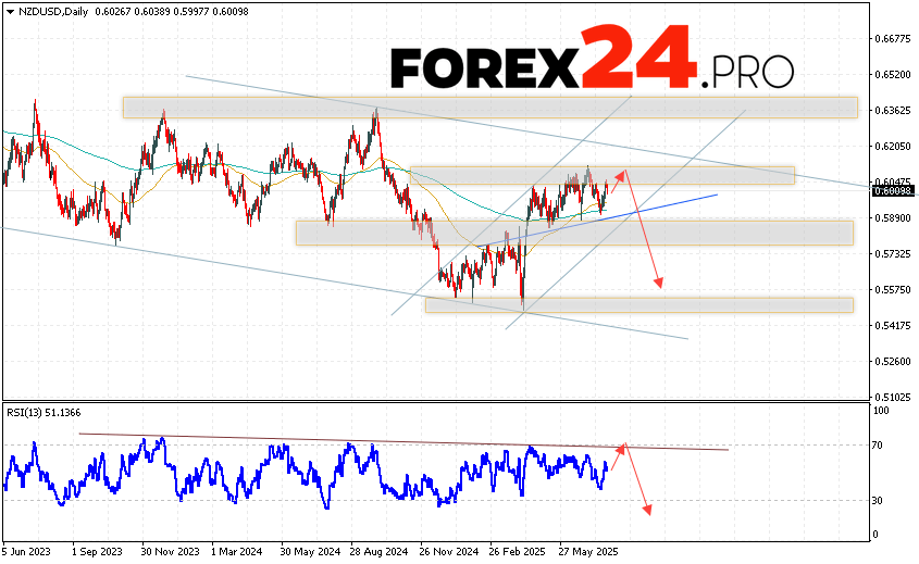 NZD/USD Weekly Forecast July 28 — August 1, 2025 The New Zealand dollar against the US dollar currency pair NZD/USD ended the trading week with a decline near the 0.6009 mark. Moving averages indicate a bullish trend for the pair. Prices broke through the area between the signal lines upwards, indicating pressure from buyers of the currency pair and a potential continuation of growth from current market levels. Now, we should expect an attempt at a bullish correction of the currency pair on Forex and a test of the resistance area near the 0.6050 level. Then, a rebound downwards and a continuation of the currency pair's decline with a potential target below the 0.5575 level.