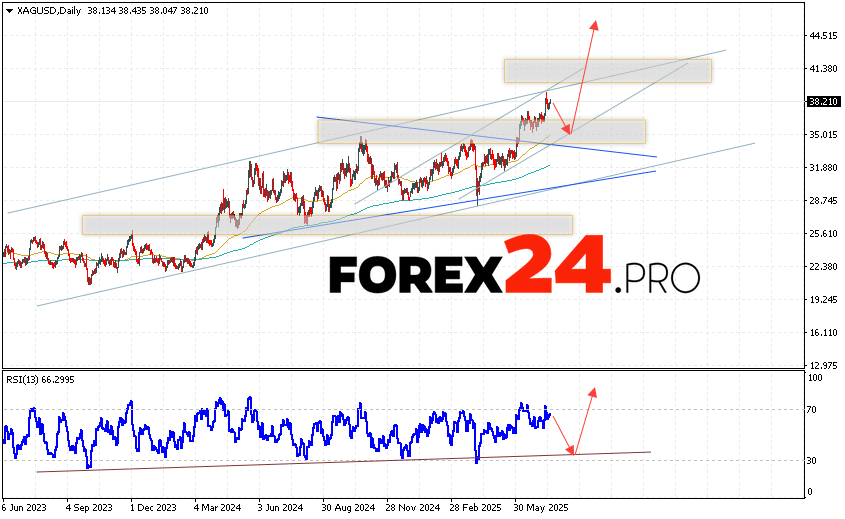 Silver Weekly Forecast XAG/USD July 21 — 25, 2025 Silver XAG/USD quotes ended the trading week with strong growth as part of the “Triangle” pattern. Quotes broke through the 38.21 mark. Moving averages indicate a bullish trend for the asset. Prices broke through the area between the signal lines upwards, indicating pressure from metal buyers and a potential continuation of growth from current levels. At the moment, we should expect an attempt to develop a correction in the asset's value and a test of the support level near the 35.45 area. Further, the price of silver is expected to continue growing with a potential target above the 44.85 level.