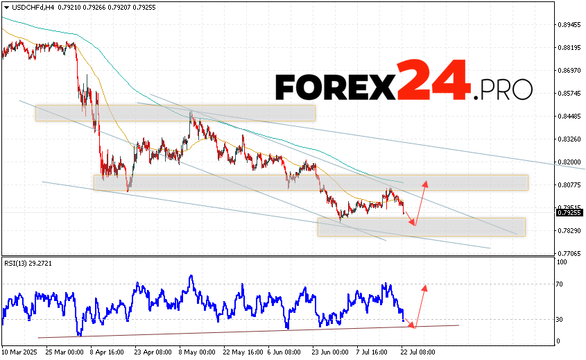 The USD/CHF currency pair continues to move within the framework of a downward trend and a descending channel. At the time of publication of the Forex forecast, the US dollar to Swiss franc exchange rate is 0.7925. Moving averages indicate a short-term bearish trend for the pair. Prices are testing the area between the signal lines, which indicates pressure from sellers and a potential continuation of the asset's decline from current levels. At the moment, we should expect an attempt to develop a decline in the US dollar against the Swiss franc and a test of the support area near the level of 0.7845. Then, a rebound in prices and a continuation of the growth of the US dollar against the Swiss franc with a potential target above the mark of 0.8085.