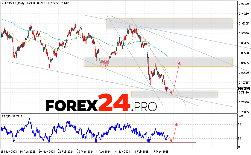 USD/CHF Weekly Forecast July 14 — 18, 2025 The USD/CHF currency pair ended the trading week near the 0.7961 level. The pair continues to move within the framework of a downward trend and the formation of a double bottom reversal pattern. Moving averages indicate a bearish trend. Prices broke through the area between the signal lines downwards, which indicates pressure from sellers of the US currency and a potential continuation of the instrument's decline from current levels. Now, we can expect an attempt to develop a price decline and a test of the support area near the level of 0.7845. Further, an upward rebound and an attempt to continue the rise of the currency pair with a potential target above the level of 0.8460.