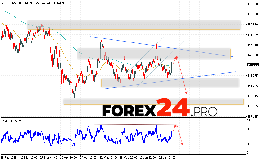 USD/JPY Forecast Japanese Yen for July 4, 2025 The quotes for the Dollar Yen USD/JPY currency pair continue to move within the development of a bullish correction and the formation of the