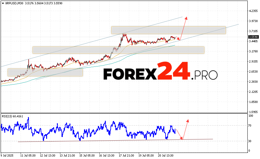 XRP cryptocurrency forecast for July 22, 2025 XRP/USD quotes are trading at 3.5590 and continue to move within the growth and bullish channel. Moving averages indicate a short-term uptrend for XRP. Prices have broken through the area between the signal lines, indicating pressure from asset buyers and a potential continuation of XRP's growth in the market from current levels. As part of the forecast for XRP today, we should expect an attempt at a bearish correction of the asset and a test of the support level near the 3.4305 area. Further, an upward rebound and continued growth of the cryptocurrency to the area above the 3.9765 level.