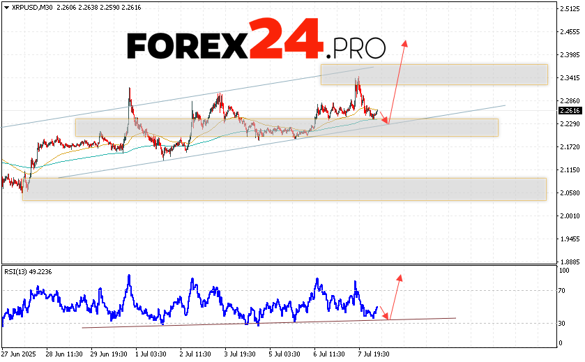 XRP/USD quotes are trading at 2.2616 and continue to move within the correction and bullish channel. Moving averages indicate a short-term upward trend for XRP. Prices are again testing the area between the signal lines, which indicates pressure from asset buyers and a potential continuation of XRP's growth in the market from current levels. As part of the forecast for XRP today, we should expect an attempt to develop a bearish correction of the asset and a test of the support level near the 2.2205 area. Further, an upward rebound and continued growth of the cryptocurrency to the area above the 2.4265 level.