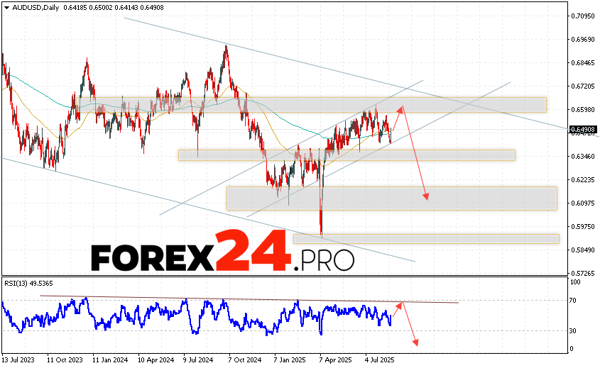 AUDUSD Weekly Forecast August 25 — 29, 2025 The Australian Dollar to US Dollar AUD/USD currency pair ends the trading week near the 0.6490 area. The pair continues to move within the development of a decline and a descending channel. Moving averages indicate a bullish trend. Prices have broken through the area between the signal lines upwards, which indicates pressure from asset buyers and potential continued growth in the value of the currency pair. At the moment, we should expect an attempt to develop a bullish correction and test the resistance area near the 0.6585 level. Then, a downward rebound and continued decline in AUD/USD with a potential target below the 0.6125 level on the currency market.