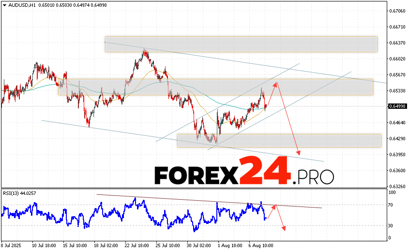 The Australian Dollar to US Dollar currency pair AUD/USD continues to move within a downward channel. Moving averages indicate a short-term bearish trend. Prices have broken through the area between the signal lines upwards, indicating pressure from the bulls of the currency pair and a potential continuation of the instrument's growth from current levels. At the time of publication of the forecast, the Australian dollar to US dollar exchange rate is 0.6473. At the moment, we should expect an attempt to develop growth and test the resistance area near the level of 0.6565. Further, a rebound in prices downwards and a continuation of the decline in quotes to the area below the level of 0.6395.