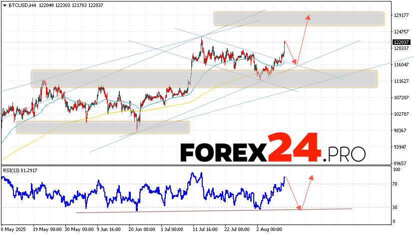 BTC/USD quotes are trading at 122037 and continue to move within the development of growth and a bullish channel. Moving averages indicate the presence of a short-term upward trend for Bitcoin. Prices have broken through the area between the signal lines upwards, which indicates pressure from buyers of 