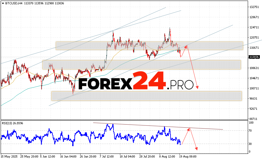 Bitcoin Forecast and BTC/USD Analysis for August 20, 2025 BTC/USD quotes are trading at 113036 and continue to move within the downward trend, leaving the bullish channel. Moving averages indicate a short-term upward trend for Bitcoin. Prices have broken through the area between the signal lines downwards, indicating pressure from sellers of “digital gold” and a potential continuation of the decline in the asset's value from current levels. As part of the cryptocurrency rate forecast for tomorrow, August 20, 2025, we can expect an attempt at a bullish correction in the value of the digital asset and a test of the support level near the 116605 area. From there, we can again expect a downward rebound and an attempt to continue the decline in the Bitcoin rate with a target below the 100765 area.