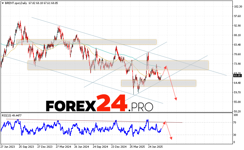 Brent Weekly Forecast August 25 — 29, 2025 BRENT oil quotes are ending the trading week near the area of 68.05 dollars per barrel. Moving averages indicate the presence of a bearish trend. Prices broke through the area with signal lines downwards, which indicates pressure from raw material sellers and a potential continuation of the fall from the current levels. At the moment, we should expect an attempt to develop a bullish correction and test the resistance area near the level of 71.45. Then, we should consider a downward rebound and a continuation of the fall in oil to the area below the level of $ 55.25 per barrel.