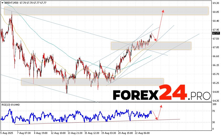 Brent crude oil Forecast for August 26, 2025 Brent oil quotes continue to move within the development of a fall and a descending channel. At the time of publication of the forecast, the price of Brent oil is 67.77 dollars per barrel. Moving averages indicate the presence of a short-term bearish trend for oil. Prices have broken through the area between the signal lines downwards, which indicates pressure from sellers of