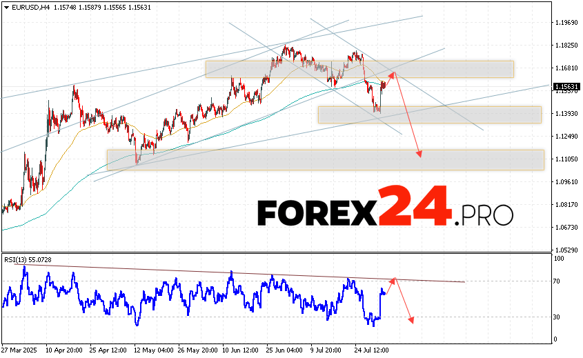 EUR/USD Forecast Euro Dollar for August 5, 2025 The Euro Dollar currency pair EUR/USD continues to move within the correction and bearish channel. Moving averages indicate a short-term bearish trend for the pair. Prices have broken through the area between the signal lines downwards, indicating pressure from sellers of the European currency and a potential continuation of the decline in the currency pair's quotes from current levels. At the time of publication of the forecast, the Euro to Dollar exchange rate for today is 1.1563. As part of the Forex forecast for August 5, 2025, we can expect an attempt at a bullish correction of quotes and a test of the resistance level, which is located on the EUR/USD pair near the 1.1585 area. Further, a rebound in prices downwards and a continuation of the decline in the Euro-Dollar currency pair. The potential target for such a movement on FOREX is the area below the 1.1145 level.