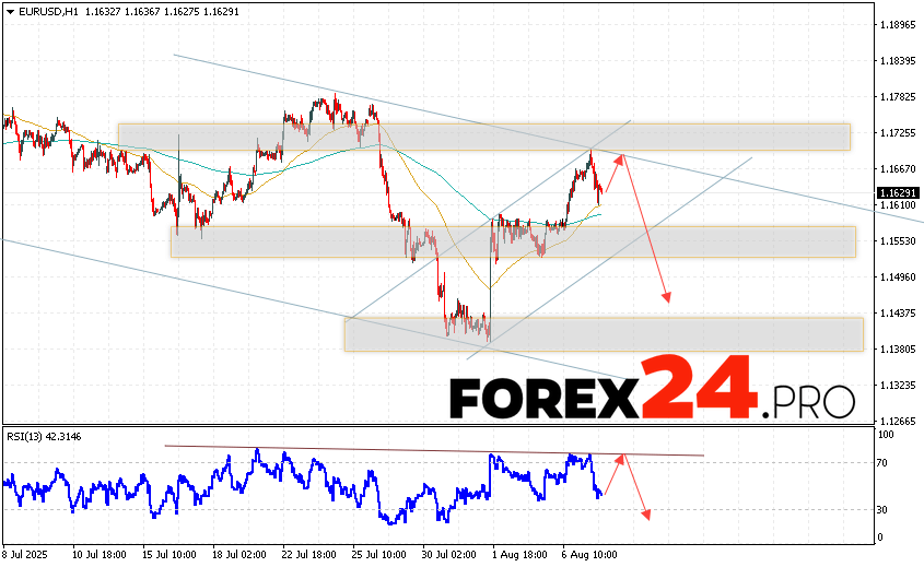 The Euro Dollar currency pair EUR/USD continues to move within the correction and downward channel. Moving averages indicate a short-term bullish trend for the pair. Prices have broken through the area between the signal lines upwards, indicating pressure from buyers of the European currency and a potential continuation of the currency pair's growth from current levels. At the time of publication of the forecast, the Euro to Dollar exchange rate for today is 1.1629. As part of the Forex forecast for August 8, 2025, we can expect an attempt at a bullish correction of quotes and a test of the resistance level, which is located on the EUR/USD pair near the 1.1670 area. Further, a rebound in prices downwards and a continuation of the decline in the Euro-Dollar currency pair. The potential target for such a movement on FOREX is the area below the 1.1445 level.