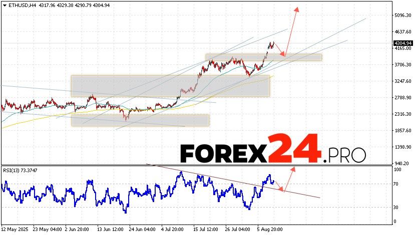 ETH/USD quotes are trading at 4304 and continue to move within the framework of the growth and bullish channel development. Moving averages indicate the presence of a short-term upward trend for Ether. Prices have broken through the area between the signal lines upwards, which indicates pressure from buyers and potential continuation of the asset's value growth from the current levels. As part of the Ethereum forecast for today, we should expect an attempt to develop a correction in the coin rate and a test of the support level near the 4205 area. From where we should again expect an upward price rebound and continued growth of the Ethereum rate with a potential target above the 5125 level.