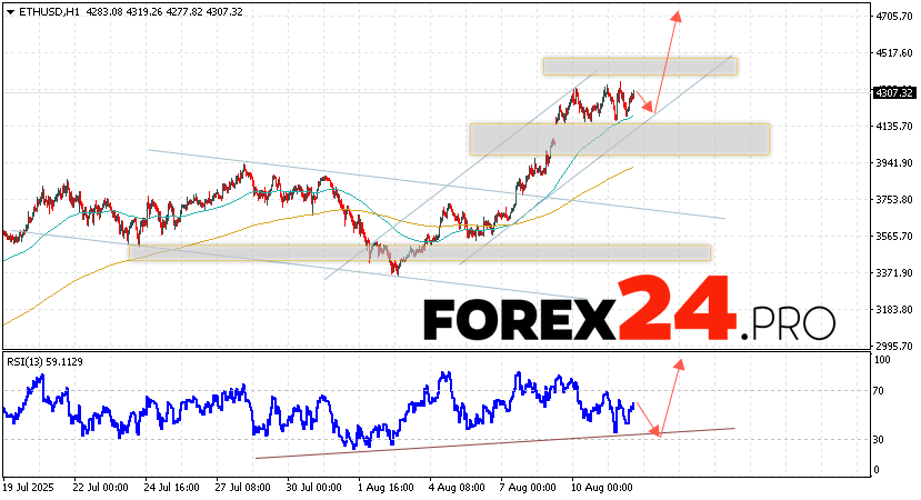 ETH/USD quotes are trading at 4307 and continue to move within the framework of a minor correction and a bullish channel. Moving averages indicate the presence of a short-term upward trend for Ether. Prices have broken through the area between the signal lines upwards, which indicates pressure from buyers and potential continuation of the asset's value growth from current levels. As part of the Ethereum forecast for today, we should expect an attempt to develop a bearish correction of the coin rate and a test of the support level near the 4225 area. From where we should again expect an upward price rebound and continued growth of the Ethereum rate with a potential target above the 4865 level.