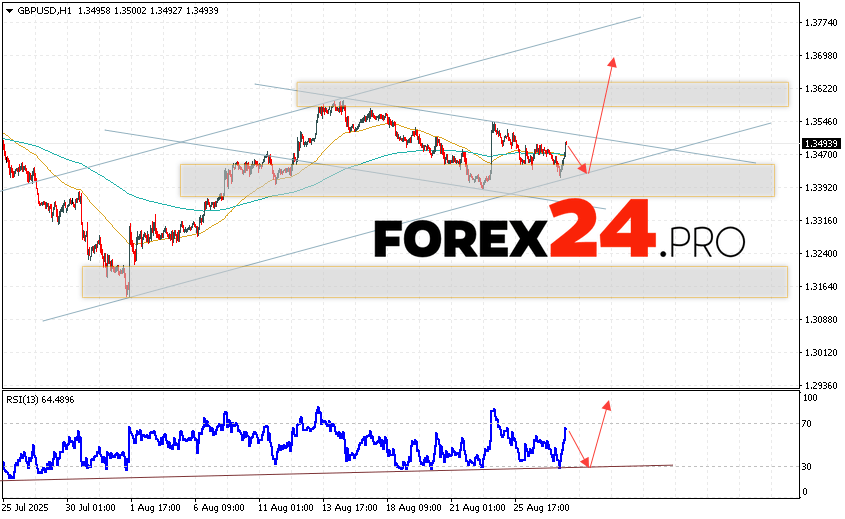 GBP/USD Forecast and Analysis for August 28, 2025 The Pound Dollar GBP/USD currency pair continues to move within the framework of the development of growth and a bullish channel. At the time of publication of the forecast, the Pound to US Dollar exchange rate on Forex is 1.3493. Moving averages indicate the presence of a short-term bullish trend. Prices have broken through the area between the signal lines downwards, which indicates pressure from sellers of the currency pair and potential continuation of the growth of the instrument. At the moment, we should expect an attempt to develop a fall in the British Pound against the US Dollar and a test of the support area near the level of 1.3425. From where we should again expect a rebound in the pair's quotes upwards and continued growth of the British Pound against the US Dollar currency pair. The target for the rise of the pair, within the framework of the Forex forecast, is the area at the level of 1.3695.