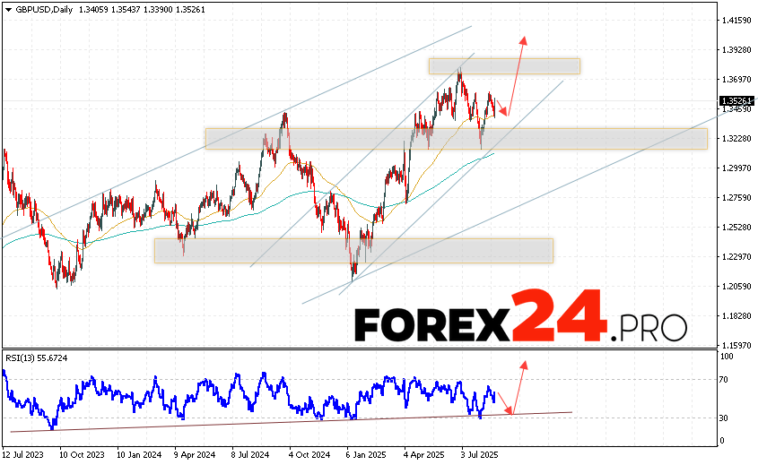 GBPUSD Weekly Forecast August 25 — 29, 2025 The Pound Dollar GBP/USD currency pair is finishing the trading week as part of the development of strong growth near the 1.3526 mark. The moving averages indicate the presence of a bullish trend. Prices have broken through the area between the signal lines upwards, which indicates pressure from buyers and a potential continuation of the growth of the British Pound against the US Dollar from the current levels. At this point, we should expect an attempt to develop a bearish correction of quotes and a test of the support area near the 1.3425 level. Next, an upward rebound and continued growth of Pound Dollar quotes to the area above the 1.3945 level.