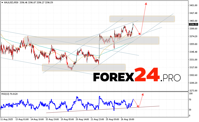 GOLD Forecast and XAU/USD Analysis for August 28, 2025 XAU/USD quotes continue to move within the development of growth and a bullish channel. At the time of publication of the forecast, the price of Gold for today is 3396 Dollars per Troy Ounce. Moving averages indicate the presence of a short-term bearish trend. Prices have broken through the area between the signal lines upwards, which indicates pressure from asset buyers and potential continuation of growth from current levels. At the moment, we should expect an attempt to develop a bearish correction in the gold rate and a test of the support level near the 3375 area. Where should we expect an upward rebound and continued growth in the price of Gold with a potential target above the 3435 level.