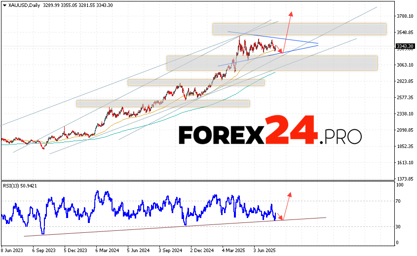 GOLD Weekly Forecast XAU/USD August 4 — 8, 2025 Gold ended the trading week with a correction near the 3343 area. XAU/USD quotes continue to move within the framework of an upward trend and the formation of a “Triangle” pattern. Moving averages indicate an upward trend for gold. Prices broke through the area between the signal lines upwards, indicating pressure from buyers and a potential continuation of price growth. At the moment, we should expect an attempt at a bearish price correction and a test of the support level near the 3315 area. Further, prices will rebound upward and XAUUSD will continue to grow during the current trading week with a potential target above the 3785 level.