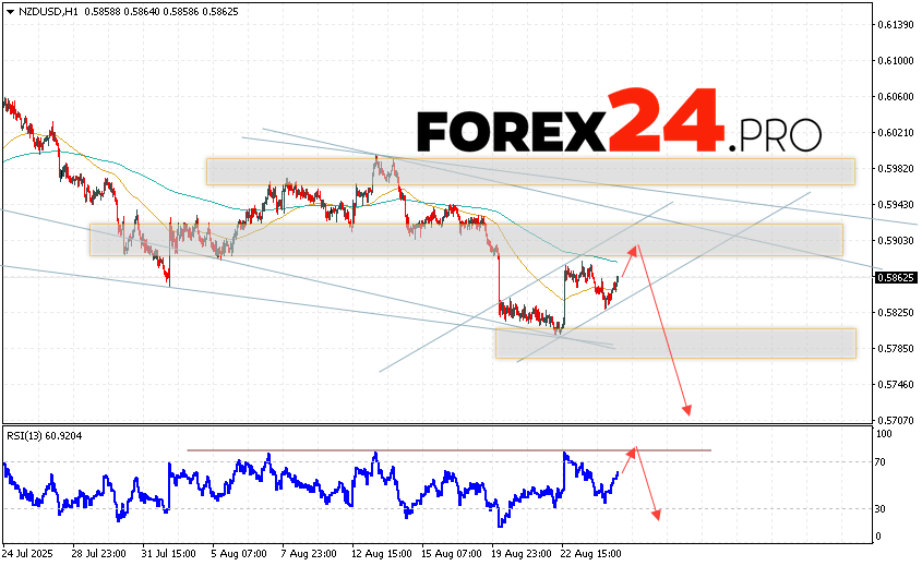 NZD/USD Forecast and Analysis for August 27, 2025 Quotes of the New Zealand Dollar against the US Dollar NZD/USD currency pair continue to move within the development of a bullish correction and a descending channel. Moving averages indicate the presence of a short-term bearish trend for the pair. Prices are again testing the area between the signal lines, which indicates pressure from sellers of the currency pair and a potential continuation of the growth in the value of the instrument from the current levels. At the time of publication of the Forex forecast, the New Zealand Dollar to the US Dollar exchange rate is 0.5862. At the moment, we should expect an attempt to develop a correction in quotes and a test of the resistance level near the area of 0.5885. Further, within the framework of the Forex forecast and analytics for tomorrow, a price rebound is expected downwards and an attempt to develop a decline in the currency pair to the area below the level of 0.5725.