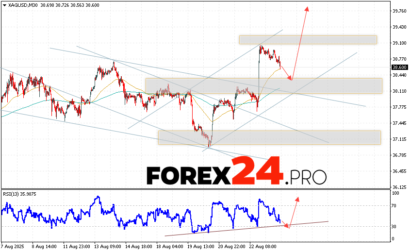 Silver Forecast XAG/USD for August 26, 2025 XAG/USD quotes continue to move within the framework of the development of a bearish correction and a bullish channel. At the time of publication of the forecast Silver, the price is 38.60. Moving averages indicate the presence of an upward trend. Prices are again testing the area between the signal lines, which indicates pressure from buyers and potential continuation of the growth in price from the current levels. At the moment, we should expect an attempt to develop a correction in the cost of the metal and a test of the support level near the 38.25 area. Where should we expect a price rebound upward and continued growth in the price of Silver with a target above the level of 39.75.