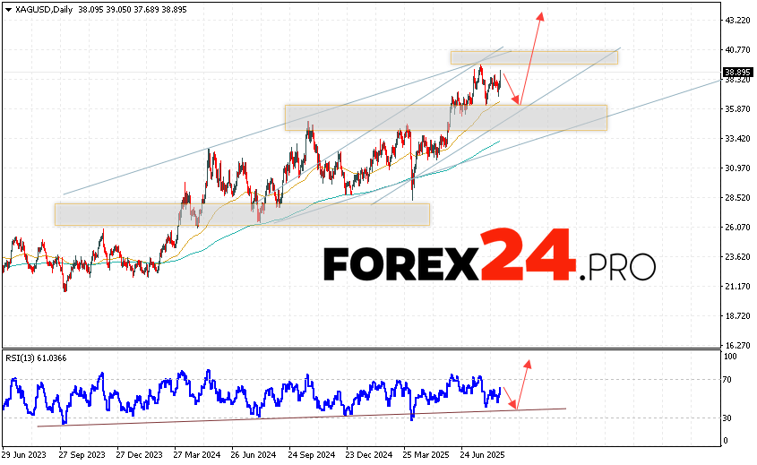 Silver Weekly Forecast XAGUSD August 25 — 29, 2025 Silver XAG/USD quotes are ending the trading week with strong growth within the bullish channel. Quotes have overcome the 38.89 mark. Moving averages indicate a bullish trend for the asset. Prices have broken through the area between the signal lines upwards, which indicates pressure from metal buyers and potential continuation of growth from the current levels. At the moment, we should expect an attempt to develop a correction in the asset value and a test of the support level near the 36.45 area. Further, the continuation of the growth in the price of Silver with a potential target above the 43.35 level.