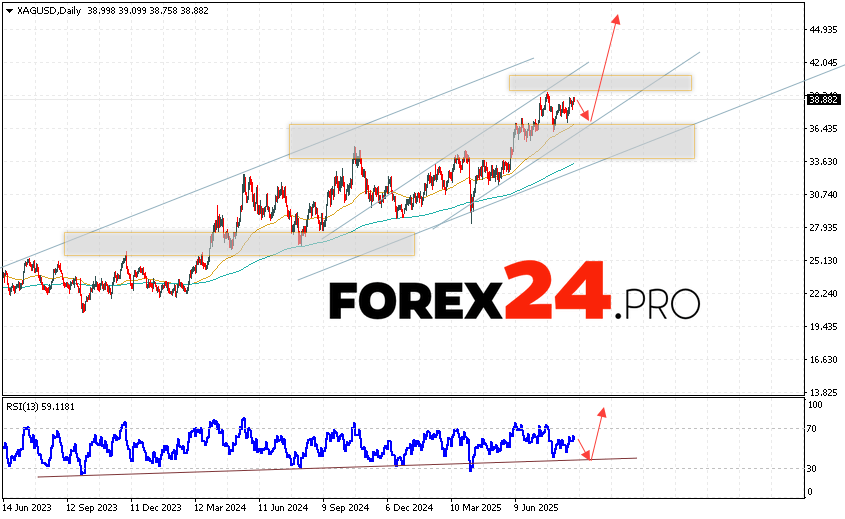 Silver Weekly Forecast XAG/USD September 1 — 5, 2025 Silver XAG/USD quotes are ending the trading week with growth within the bullish channel. Quotes have overcome the 38.88 mark. Moving averages indicate a bullish trend for the asset. Prices have broken through the area between the signal lines upwards, which indicates pressure from metal buyers and potential continuation of growth from current levels. At the moment, we should expect an attempt to develop a correction in the asset value and a test of the support level near the 36.65 area. Further, the continuation of the growth of the Silver price with a potential target above the 45.05 level.