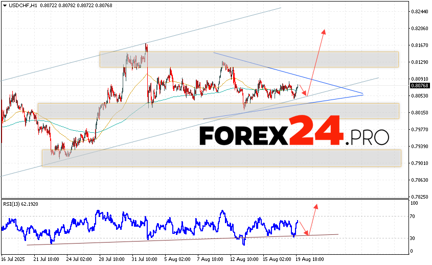 USD/CHF Forecast Dollar Franc for August 20, 2025 The USD/CHF currency pair continues to move within the formation of a “Triangle” pattern and a bullish channel. At the time of publication of the Forex forecast, the US dollar to Swiss franc exchange rate is 0.8076. Moving averages indicate a short-term bearish trend for the pair. Prices have broken through the area between the signal lines upwards, indicating pressure from buyers and a potential continuation of the asset's growth from current levels. At the moment, we should expect an attempt at a bearish correction of the US dollar against the Swiss franc and a test of the support area near the 0.8055 level. Then, the price will rebound upward and continue to grow against the Swiss franc with a potential target above 0.8205.