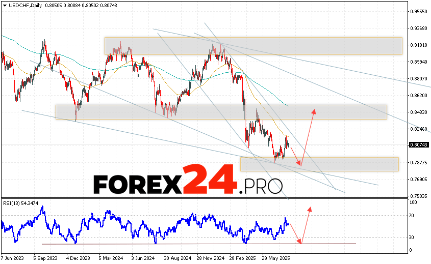 USD/CHF Weekly Forecast August 11 — 15, 2025 The USD/CHF currency pair ended the trading week near the 0.8074 level. The pair continues to move within the framework of growth and the formation of a double bottom reversal pattern. Moving averages indicate a bearish trend. Prices broke through the area between the signal lines downwards, which indicates pressure from sellers of the US currency and a potential continuation of the instrument's decline from current levels. At the moment, we should expect an attempt to develop a price decline and a test of the support area near the level of 0.7885. Further, an upward rebound and an attempt to continue the rise of the currency pair with a potential target above the level of 0.8435.