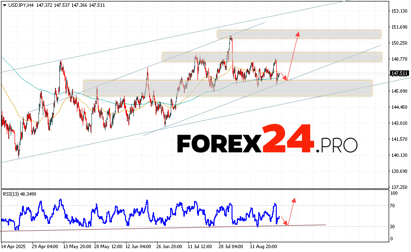 USD/JPY Forecast Japanese Yen for August 26, 2025 The quotes of the Dollar Yen USD/JPY currency pair continue to move within the framework of the development of growth and a bullish channel. At the time of publication of the forecast, the US Dollar to Japanese Yen exchange rate is 147.51. Moving averages indicate the presence of a short-term bullish trend for the pair. Prices are again testing the area with signal lines, which indicates pressure from US Dollar buyers and a potential continuation of price growth from current levels. As part of the forecast of the Japanese Yen exchange rate for August 26, 2025, we should expect an attempt to develop a fall in quotes and a test of the support area near the level of 147.25. Next, the price will bounce up and the USD/JPY pair will continue to grow to the area above 150.65.