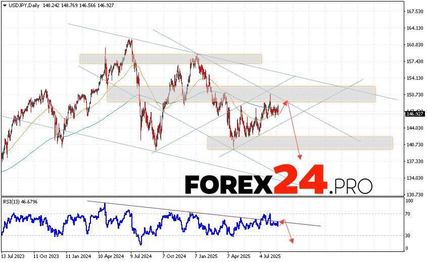 USDJPY Weekly Forecast August 25 — 29, 2025 The quotes of the Dollar Yen USD/JPY currency pair are ending the trading week with a decline within the descending channel near the 146.92 area. The moving averages indicate a bearish trend. Prices are again testing the area between the signal lines, which indicates pressure from sellers of the US dollar and a potential continuation of the fall from the current levels. At the moment, we should expect an attempt to develop a bullish price correction and a test of the resistance level near the 147.65 area. Then, a downward rebound and a continuation of the fall of the pair to the area below the 137.45 level.