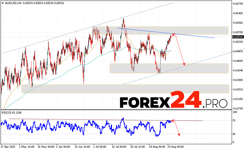 The Australian Dollar to US Dollar AUD/USD currency pair continues to move within the growth and bullish channel. The moving averages indicate the presence of a short-term upward trend. Prices have broken through the area between the signal lines upwards, which indicates pressure from the bulls of the currency pair and a potential continuation of the growth in the value of the instrument from the current levels. At the time of publication of the forecast, the Australian Dollar to US Dollar exchange rate is 0.6551. At the moment, we should expect an attempt to develop growth and a test of the resistance area near the level of 0.6565. Next, a downward price rebound and a continuation of the fall in quotes to the area below the level of 0.6445.