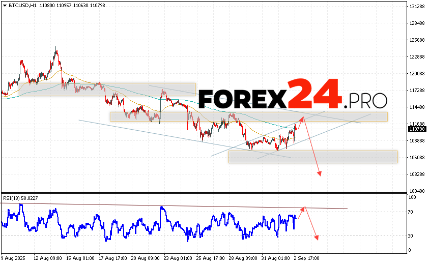 Bitcoin Forecast and BTC/USD Analysis for September 3, 2025 BTC/USD quotes are trading at 110798 and continue to move within the development of a bullish correction and a descending channel. Moving averages indicate the presence of a short-term bearish trend for Bitcoin. Prices are again testing the area between the signal lines, which indicates pressure from sellers of