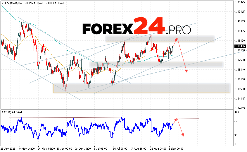 Canadian Dollar Forecast USD/CAD for September 10, 2025 The US Dollar Canadian Dollar USD/CAD currency pair continues to move within the development of growth and a bullish channel. At the time of publication of the forecast, the US Dollar to Canadian Dollar exchange rate is 1.3845. Moving averages indicate the presence of a short-term bullish trend for the pair. Prices have broken through the area between the signal lines upwards, which indicates pressure from buyers and potential continuation of the growth of the price pair in the near future. At the moment, it is worth considering an attempt to develop a bullish correction in the price of the Canadian Dollar and a test of the resistance level near the 1.3885 area. Further, a downward rebound and continued fall of the currency pair on Forex. A potential target for such movement of the instrument is the area below the 1.3675 level.