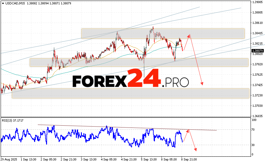 The US Dollar Canadian Dollar USD/CAD currency pair continues to move within the development of a fall and a bullish channel. At the time of publication of the forecast, the US Dollar to Canadian Dollar exchange rate is 1.3824. Moving averages indicate the presence of a short-term bullish trend for the pair. Prices have broken through the area between the signal lines downwards, which indicates pressure from sellers and a potential continuation of the fall of the price pair in the near future. At the moment, it is worth considering an attempt to develop a correction in the price of the Canadian Dollar and a test of the resistance level near the area of 1.3835. Further, a downward rebound and a continuation of the fall of the currency pair on Forex. A potential target for such a movement of the instrument is the area below the level of 1.3745.
