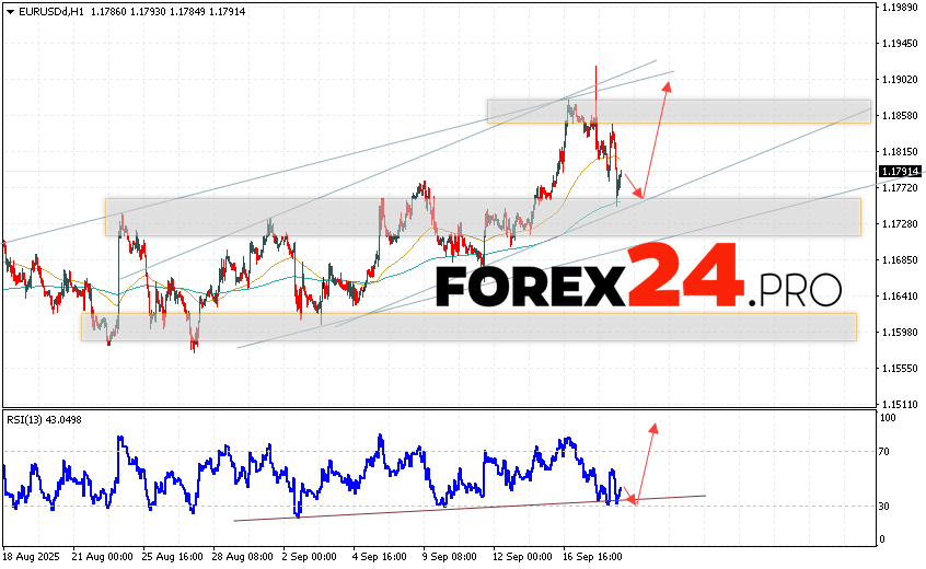 EUR/USD Forecast Euro Dollar for September 19, 2025 The Euro Dollar EUR/USD currency pair continues to move within a developing correction and bullish channel. Moving averages indicate a short-term uptrend for the pair. Prices are again testing the area between the signal lines, indicating pressure from buyers of the European currency and potential continued growth of the currency pair from current levels. At the time of publication of the forecast, the Euro to Dollar exchange rate today is 1.1791. As part of the Forex forecast for September 19, 2025, we expect an attempt to develop the bearish correction and a test of the support level located near 1.1765 on the EUR/USD pair. Subsequently, an upward rebound in prices and continued growth of the Euro Dollar currency pair is expected. The potential target of such a move on FOREX is the area above 1.1915.