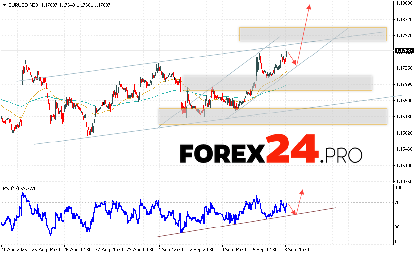 EUR/USD Forecast Euro Dollar for September 9, 2025 The Euro Dollar EUR/USD currency pair continues to move within the development of the rise and the bullish channel. The moving averages indicate the presence of a short-term upward trend for the pair. Prices have broken through the area between the signal lines upwards, which indicates pressure from buyers of the European currency and a potential continuation of the growth of the currency pair quotes from the current levels. At the time of publication of the forecast, the Euro to Dollar exchange rate for today is 1.1763. As part of the Forex forecast for September 9, 2025, we should expect an attempt to develop a bearish correction of quotes and a test of the support level, which is located on the EUR/USD pair near the 1.1725 area. Next, a rebound in prices upwards and continued growth of the Euro Dollar currency pair. The potential target of such a movement on FOREX is the area above the 1.1865 level.