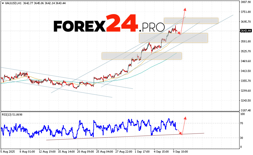 GOLD Forecast and XAU/USD Analysis for September 10, 2025 XAU/USD quotes continue to move within the development of growth and a bullish channel. At the time of publication of the forecast, the price of Gold for today is 3643 Dollars per Troy Ounce. Moving averages indicate the presence of a short-term bullish trend. Prices have broken through the area between the signal lines upwards, which indicates pressure from asset buyers and potential continuation of growth from current levels. At the moment, we should expect an attempt to develop a bearish correction in the gold rate and a test of the support level near the 3625 area. Where should we expect an upward rebound and continued growth in the price of Gold with a potential target above the 3765 level.