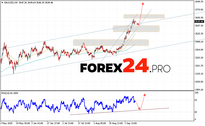 GOLD Forecast and XAU/USD Analysis for September 12, 2025 XAU/USD quotes continue to move within the development of growth and a bullish channel. At the time of publication of the forecast, the price of Gold for today is 3649 Dollars per Troy Ounce. Moving averages indicate the presence of a short-term bullish trend. Prices have broken through the area between the signal lines upwards, which indicates pressure from asset buyers and potential continuation of growth from current levels. At the moment, we should expect an attempt to develop a bearish correction in the gold rate and a test of the support level near the 3615 area. Where should we expect an upward rebound and continued growth in the price of Gold with a potential target above the 3845 level.