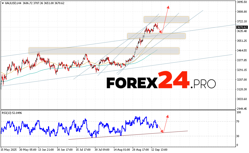 GOLD Forecast and XAU/USD Analysis for September 18, 2025 XAU/USD quotes continue to move within a developing correction and bullish channel. At the time of publication of this forecast, the price of gold today is $3,670 per troy ounce. Moving averages indicate a short-term bullish trend. Prices have broken above the area between the signal lines, indicating upward pressure from asset buyers and potential continued growth from current levels. Currently, we expect an attempt at a bearish correction in the gold price and a test of the support level near 3,630. From there, we expect an upward rebound and continued growth in the gold price, with a potential target above 3,825.