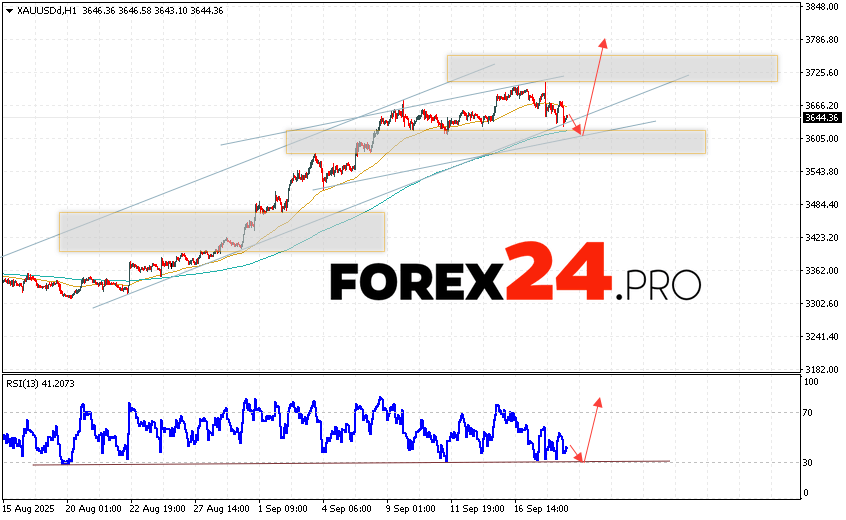 GOLD Forecast and XAU/USD Analysis for September 19, 2025 XAU/USD quotes continue to move within a developing correction and bullish channel. At the time of this forecast, the price of gold today is $3,644 per troy ounce. Moving averages indicate a short-term bullish trend. Prices are again testing the area between the signal lines, indicating pressure from asset buyers and potential continued growth from current levels. Currently, we expect an attempt at a bearish correction in the gold price and a test of the support level near 3,605. From there, we expect an upward rebound and continued growth in the gold price, with a potential target above 3,785.