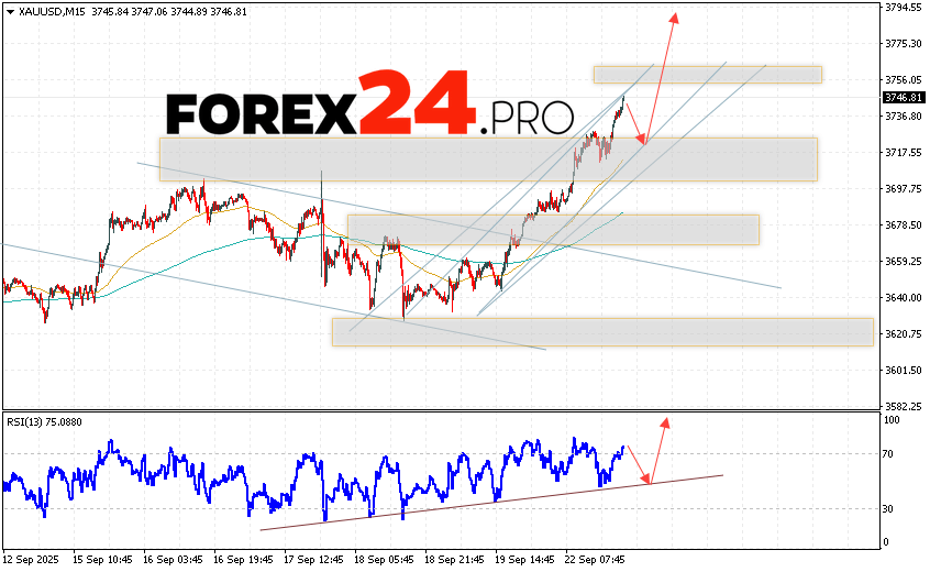 GOLD Forecast and XAU/USD Analysis for September 24, 2025 XAU/USD quotes continue to move within a growing and bullish channel. At the time of this forecast, the price of gold today is $3,746 per troy ounce. Moving averages indicate a short-term bullish trend. Prices are again testing the area between the signal lines, indicating pressure from asset buyers and potential continued growth from current levels. Currently, we expect an attempt at a bearish correction in the gold price and a test of support near 3,725. From there, we expect an upward rebound and continued growth in the gold price, with a potential target above 3,805.