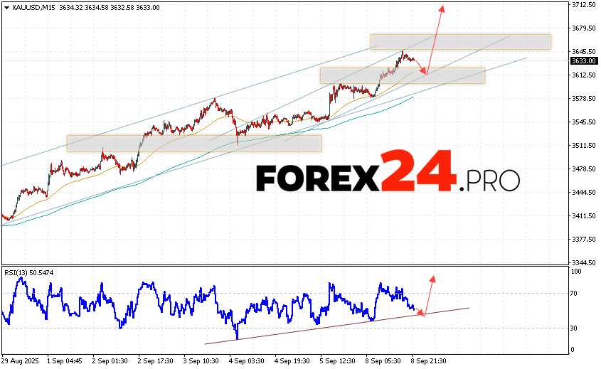 GOLD Forecast and XAU/USD Analysis for September 9, 2025 XAU/USD quotes continue to move within the development of growth and a bullish channel. At the time of publication of the forecast, the price of Gold for today is 3633 Dollars per Troy Ounce. Moving averages indicate the presence of a short-term bullish trend. Prices have broken through the area between the signal lines upwards, which indicates pressure from asset buyers and potential continuation of growth from current levels. At the moment, we should expect an attempt to develop a bearish correction in the gold rate and a test of the support level near the 3615 area. Where should we expect an upward rebound and continued growth in the price of Gold with a potential target above the 3725 level.