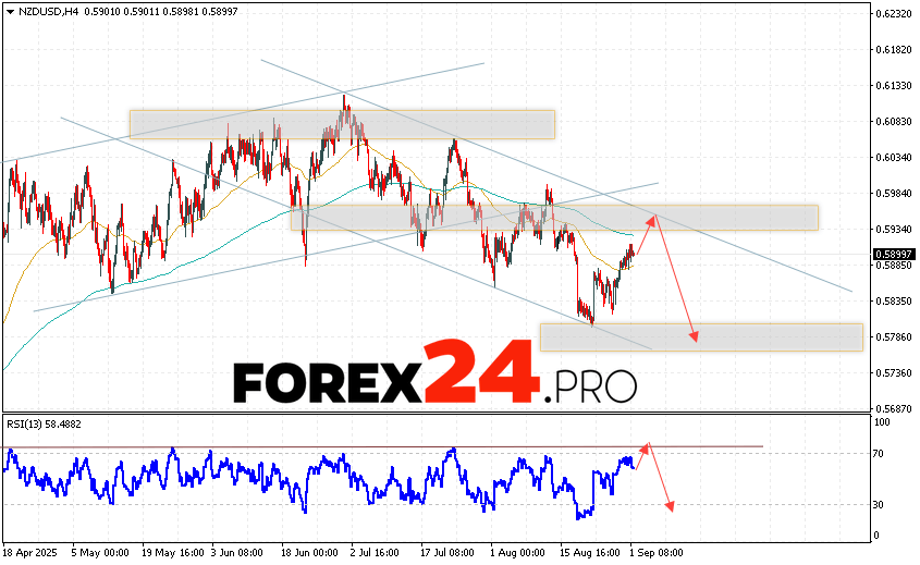 NZD/USD Forecast and Analysis for September 2, 2025 Quotes of the New Zealand Dollar against the US Dollar NZD/USD currency pair continue to move within the development of a bullish correction and a descending channel. Moving averages indicate the presence of a short-term bearish trend for the pair. Prices are again testing the area between the signal lines, which indicates pressure from sellers of the currency pair and a potential continuation of the fall in the value of the instrument from the current levels. At the time of publication of the Forex forecast, the New Zealand Dollar to the US Dollar exchange rate is 0.5899. At the moment, we should expect an attempt to develop a correction in quotes and a test of the resistance level near the area of 0.5935. Further, within the framework of the Forex forecast and analytics for tomorrow, a price rebound is expected downwards and an attempt to develop a decline in the currency pair to the area below the level of 0.5785.