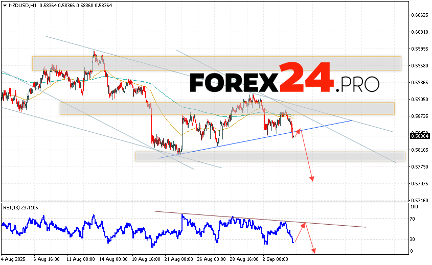 NZD/USD Forecast and Analysis for September 5, 2025 Quotations of the New Zealand Dollar against the US Dollar NZD/USD currency pair continue to move within the development of the fall and the beginning of the implementation of the
