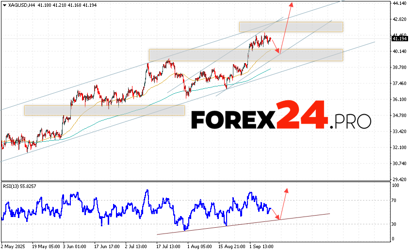 Silver Forecast XAG/USD for September 12, 2025 XAG/USD quotes continue to move within the framework of the development of growth and a bullish channel. At the time of publication of the forecast Silver, the price is 41.19. Moving averages indicate the presence of an upward trend. Prices have broken through the area between the signal lines upwards, which indicates pressure from buyers and potential continuation of price growth from current levels. At the moment, we should expect an attempt to develop a correction in the cost of metal and a test of the support level near the 40.05 area. Where should we expect a price rebound upwards and continued growth in the price of Silver with a target above the level of 44.15.
