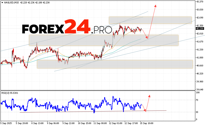 XAG/USD quotes continue to move within the framework of the development of growth and a bullish channel. At the time of publication of the forecast Silver, the price is 42.23. Moving averages indicate the presence of an upward trend. Prices have broken through the area between the signal lines upwards, which indicates pressure from buyers and potential continuation of the growth in price from the current levels. At the moment, we should expect an attempt to develop a correction in the cost of metal and a test of the support level near the 41.75 area. Where should we expect a price rebound upwards and continued growth in the price of Silver with a target above the level of 43.65.