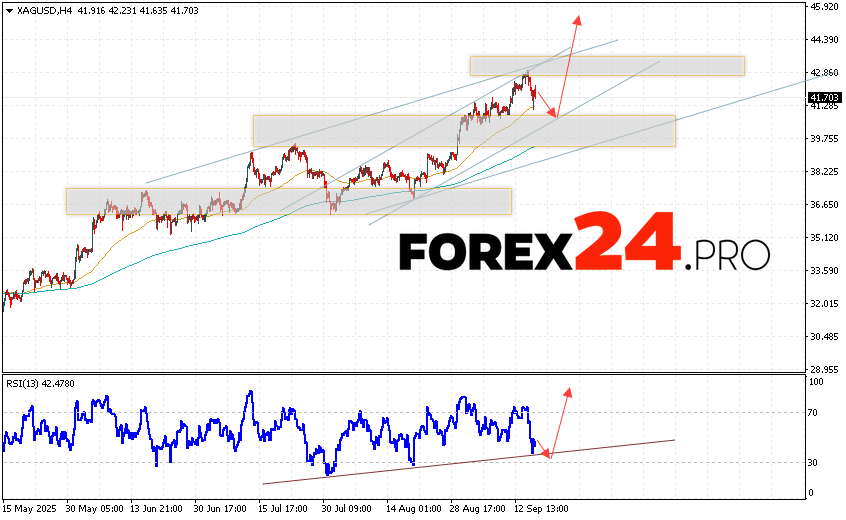Silver Forecast XAG/USD for September 18, 2025 XAG/USD prices continue to move within the growth and bullish channel. At the time of publication of this forecast, the price of Silver is 41.70. Moving averages indicate an upward trend. Prices have broken above the signal lines, indicating buying pressure and potential continued price growth from current levels. Currently, we should expect an attempt at a correction in the metal's price and a test of the support level near 41.35. From there, we should expect an upward rebound and continued growth in Silver with a target above 45.85.