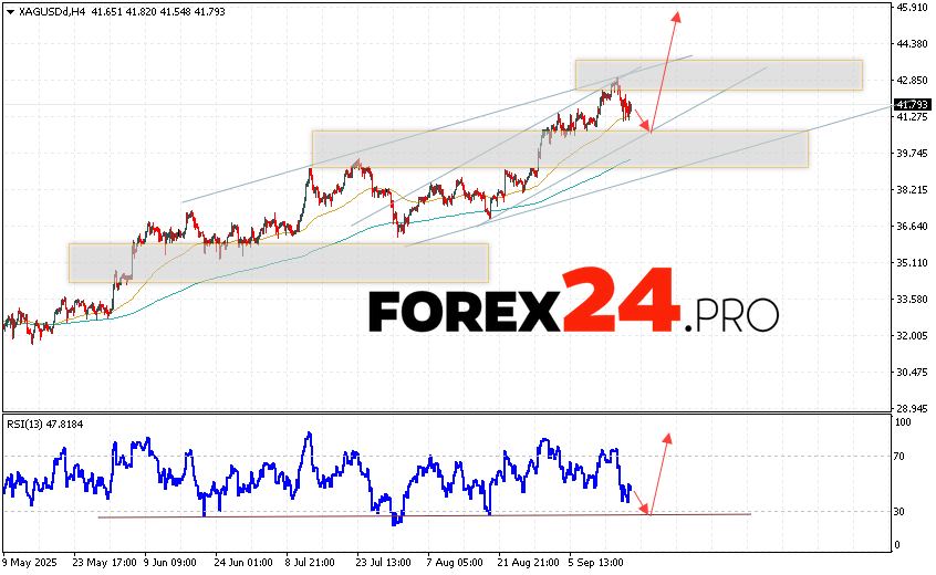 Silver Forecast XAG/USD for September 19, 2025 XAG/USD prices continue to move within the developing correction and bullish channel. At the time of publication of the Silver forecast, the price is 41.79. Moving averages indicate an upward trend. Prices have broken above the signal lines, indicating buying pressure and potential continued price growth from current levels. At this point, we should expect an attempt at a correction in the metal's price and a test of the support level near 41.05. From there, we should expect an upward rebound and continued growth in Silver with a target above 45.75.