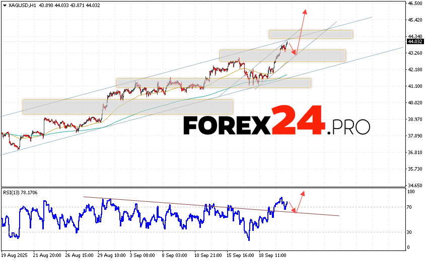Silver Forecast XAG/USD for September 24, 2025 XAG/USD prices continue to move within the growth and bullish channel. At the time of publication of the Silver forecast, the price is 44.03. Moving averages indicate an upward trend. Prices have broken above the signal lines, indicating buying pressure and potential continued price growth from current levels. Currently, we should expect an attempt at a correction in the metal's price and a test of the support level near 43.15. From there, we should expect an upward rebound and continued growth in Silver with a target above 46.25.