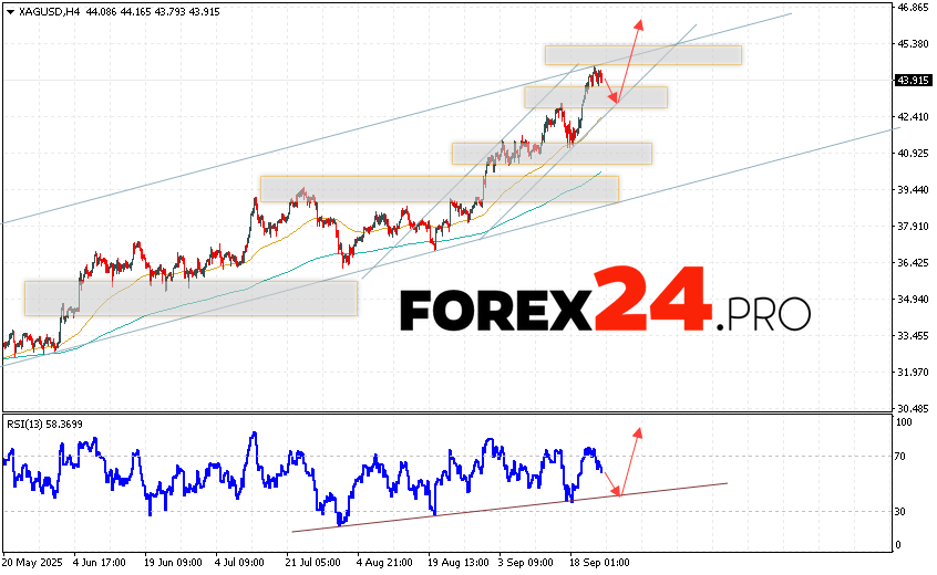 Silver Forecast XAG/USD for September 25, 2025 XAG/USD prices continue to move within the developing correction and bullish channel. At the time of publication of the Silver forecast, the price is 43.91. Moving averages indicate an upward trend. Prices have broken above the signal lines, indicating buying pressure and potential continued price growth from current levels. Currently, we should expect an attempt at a correction in the metal's price and a test of the support level near 42.75. From there, we should expect an upward rebound and continued growth in Silver with a target above 45.85.